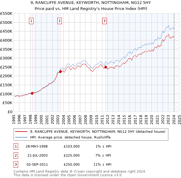 9, RANCLIFFE AVENUE, KEYWORTH, NOTTINGHAM, NG12 5HY: Price paid vs HM Land Registry's House Price Index