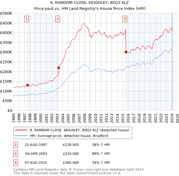 9, RANDOM CLOSE, KEIGHLEY, BD22 6LZ: Price paid vs HM Land Registry's House Price Index