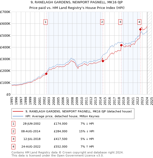 9, RANELAGH GARDENS, NEWPORT PAGNELL, MK16 0JP: Price paid vs HM Land Registry's House Price Index