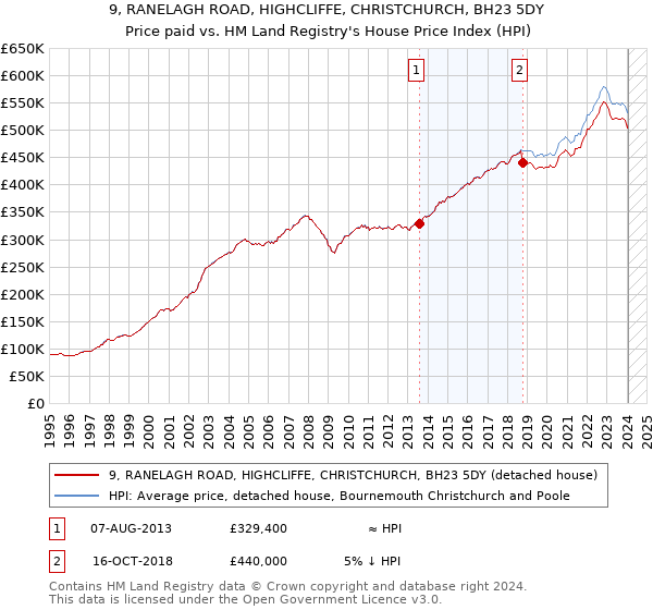 9, RANELAGH ROAD, HIGHCLIFFE, CHRISTCHURCH, BH23 5DY: Price paid vs HM Land Registry's House Price Index