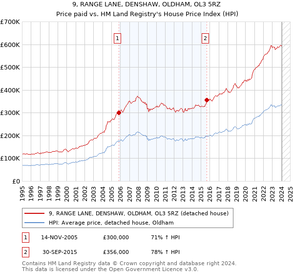 9, RANGE LANE, DENSHAW, OLDHAM, OL3 5RZ: Price paid vs HM Land Registry's House Price Index