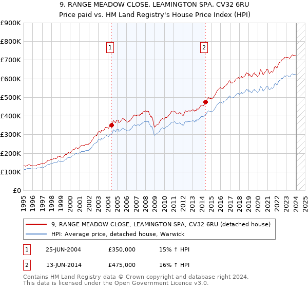 9, RANGE MEADOW CLOSE, LEAMINGTON SPA, CV32 6RU: Price paid vs HM Land Registry's House Price Index