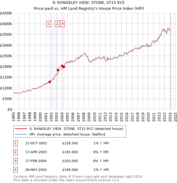 9, RANGELEY VIEW, STONE, ST15 8YZ: Price paid vs HM Land Registry's House Price Index