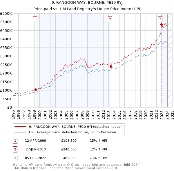 9, RANGOON WAY, BOURNE, PE10 9YJ: Price paid vs HM Land Registry's House Price Index