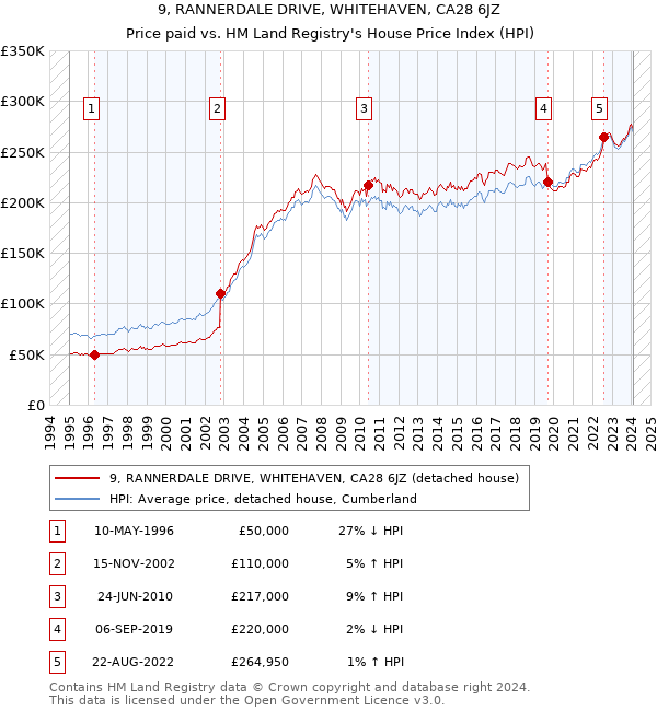 9, RANNERDALE DRIVE, WHITEHAVEN, CA28 6JZ: Price paid vs HM Land Registry's House Price Index