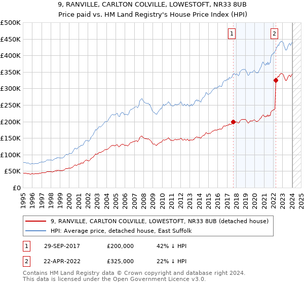 9, RANVILLE, CARLTON COLVILLE, LOWESTOFT, NR33 8UB: Price paid vs HM Land Registry's House Price Index