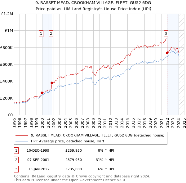 9, RASSET MEAD, CROOKHAM VILLAGE, FLEET, GU52 6DG: Price paid vs HM Land Registry's House Price Index