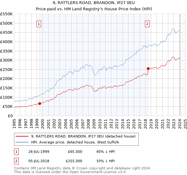 9, RATTLERS ROAD, BRANDON, IP27 0EU: Price paid vs HM Land Registry's House Price Index