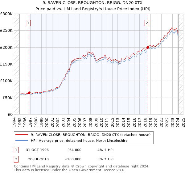 9, RAVEN CLOSE, BROUGHTON, BRIGG, DN20 0TX: Price paid vs HM Land Registry's House Price Index