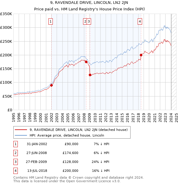 9, RAVENDALE DRIVE, LINCOLN, LN2 2JN: Price paid vs HM Land Registry's House Price Index