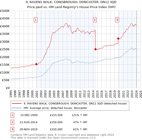 9, RAVENS WALK, CONISBROUGH, DONCASTER, DN12 3QD: Price paid vs HM Land Registry's House Price Index