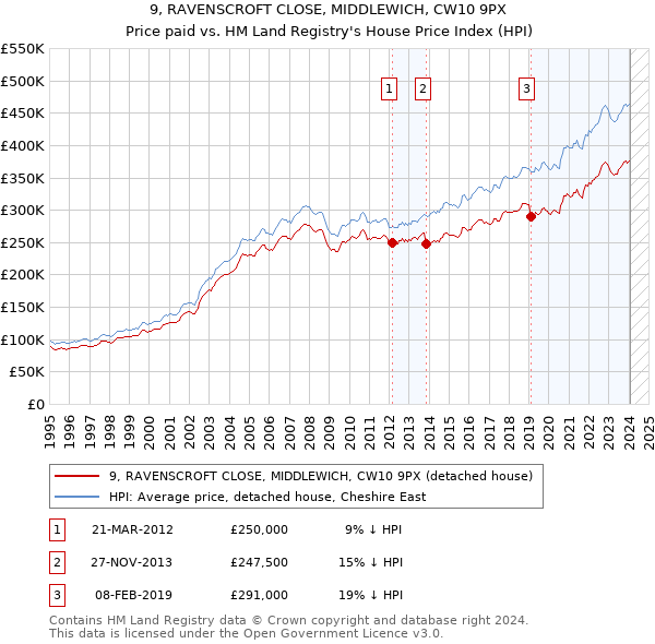 9, RAVENSCROFT CLOSE, MIDDLEWICH, CW10 9PX: Price paid vs HM Land Registry's House Price Index