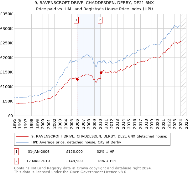 9, RAVENSCROFT DRIVE, CHADDESDEN, DERBY, DE21 6NX: Price paid vs HM Land Registry's House Price Index