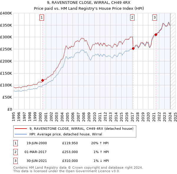 9, RAVENSTONE CLOSE, WIRRAL, CH49 4RX: Price paid vs HM Land Registry's House Price Index