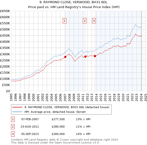 9, RAYMOND CLOSE, VERWOOD, BH31 6DL: Price paid vs HM Land Registry's House Price Index