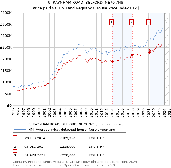 9, RAYNHAM ROAD, BELFORD, NE70 7NS: Price paid vs HM Land Registry's House Price Index