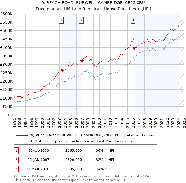 9, REACH ROAD, BURWELL, CAMBRIDGE, CB25 0BU: Price paid vs HM Land Registry's House Price Index