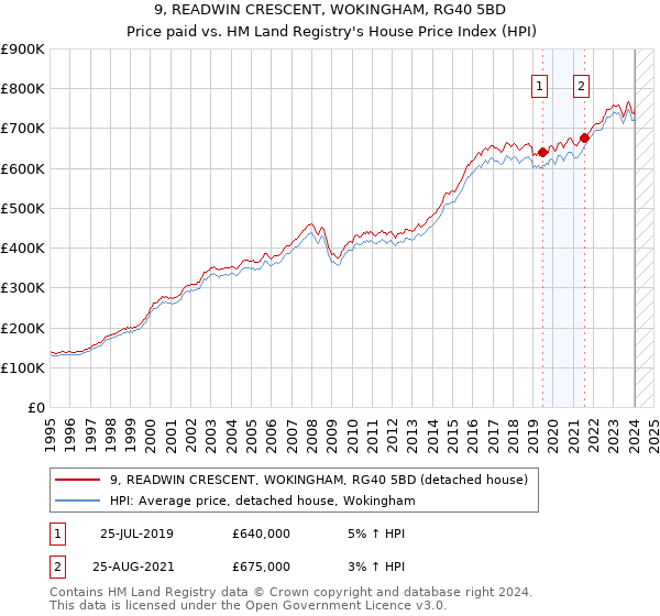 9, READWIN CRESCENT, WOKINGHAM, RG40 5BD: Price paid vs HM Land Registry's House Price Index