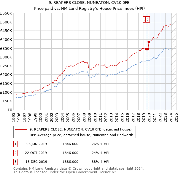 9, REAPERS CLOSE, NUNEATON, CV10 0FE: Price paid vs HM Land Registry's House Price Index