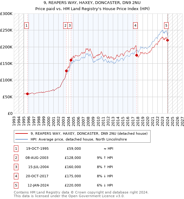 9, REAPERS WAY, HAXEY, DONCASTER, DN9 2NU: Price paid vs HM Land Registry's House Price Index