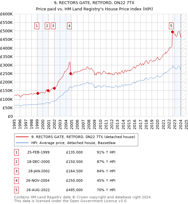 9, RECTORS GATE, RETFORD, DN22 7TX: Price paid vs HM Land Registry's House Price Index