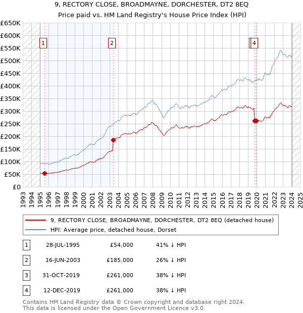 9, RECTORY CLOSE, BROADMAYNE, DORCHESTER, DT2 8EQ: Price paid vs HM Land Registry's House Price Index