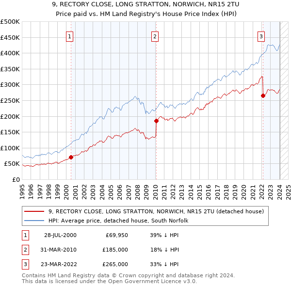 9, RECTORY CLOSE, LONG STRATTON, NORWICH, NR15 2TU: Price paid vs HM Land Registry's House Price Index