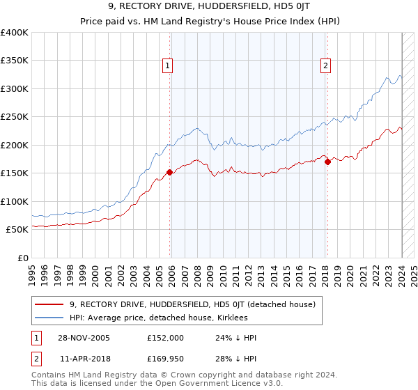 9, RECTORY DRIVE, HUDDERSFIELD, HD5 0JT: Price paid vs HM Land Registry's House Price Index