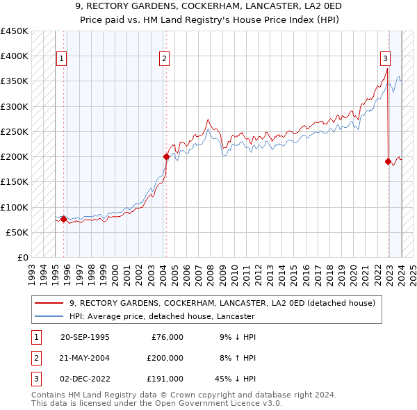 9, RECTORY GARDENS, COCKERHAM, LANCASTER, LA2 0ED: Price paid vs HM Land Registry's House Price Index