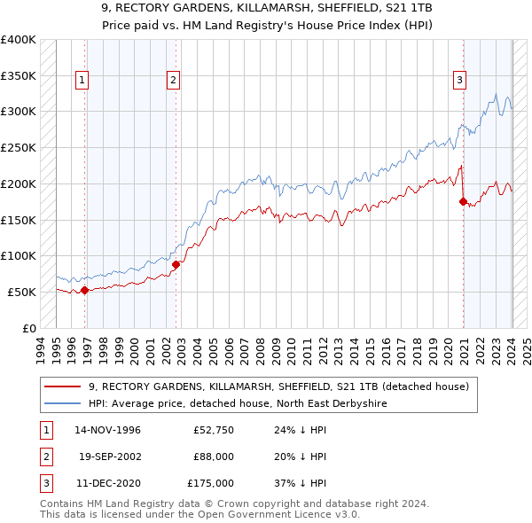 9, RECTORY GARDENS, KILLAMARSH, SHEFFIELD, S21 1TB: Price paid vs HM Land Registry's House Price Index