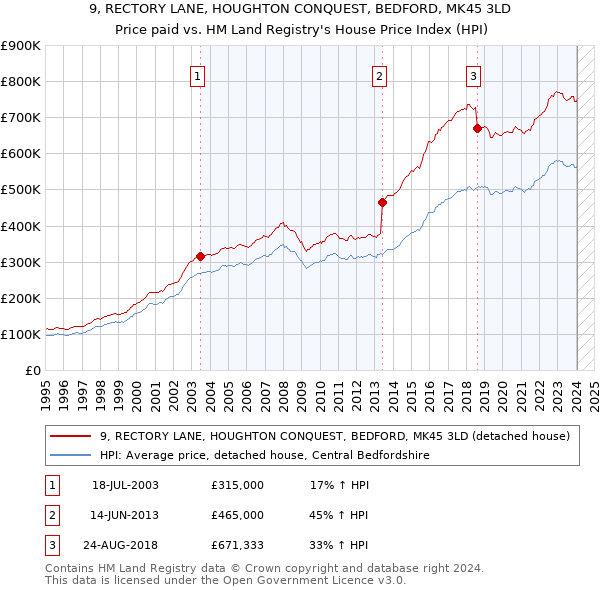 9, RECTORY LANE, HOUGHTON CONQUEST, BEDFORD, MK45 3LD: Price paid vs HM Land Registry's House Price Index