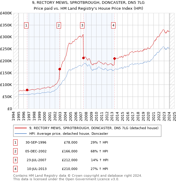 9, RECTORY MEWS, SPROTBROUGH, DONCASTER, DN5 7LG: Price paid vs HM Land Registry's House Price Index