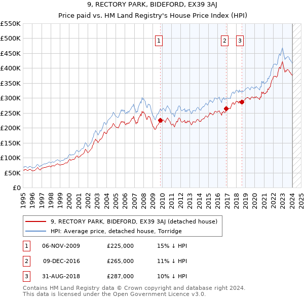 9, RECTORY PARK, BIDEFORD, EX39 3AJ: Price paid vs HM Land Registry's House Price Index