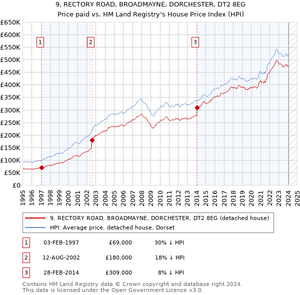9, RECTORY ROAD, BROADMAYNE, DORCHESTER, DT2 8EG: Price paid vs HM Land Registry's House Price Index