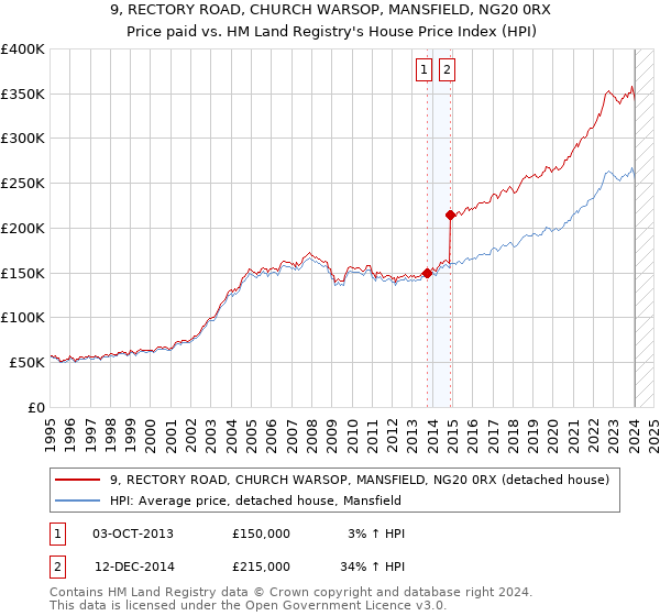 9, RECTORY ROAD, CHURCH WARSOP, MANSFIELD, NG20 0RX: Price paid vs HM Land Registry's House Price Index