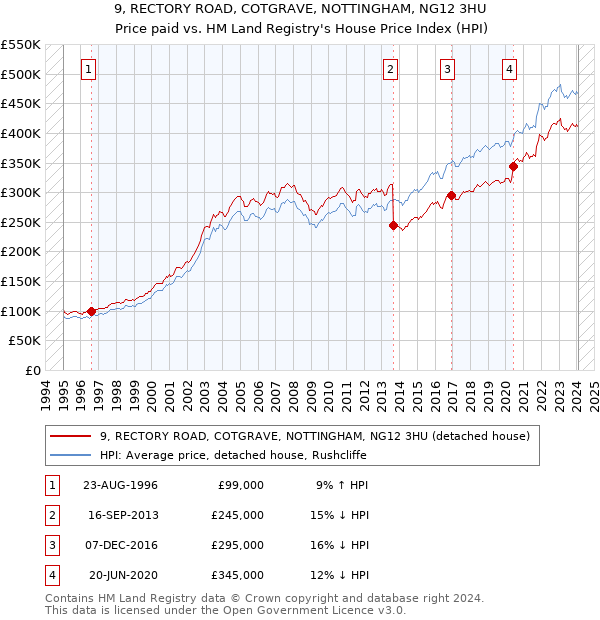 9, RECTORY ROAD, COTGRAVE, NOTTINGHAM, NG12 3HU: Price paid vs HM Land Registry's House Price Index