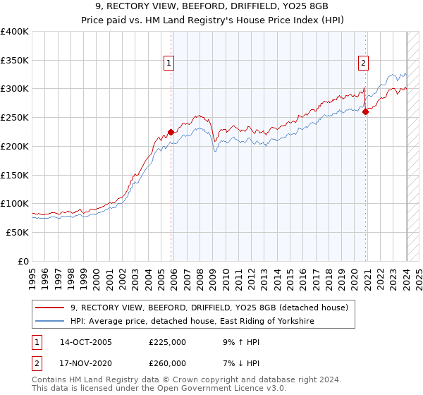 9, RECTORY VIEW, BEEFORD, DRIFFIELD, YO25 8GB: Price paid vs HM Land Registry's House Price Index