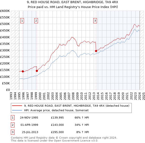 9, RED HOUSE ROAD, EAST BRENT, HIGHBRIDGE, TA9 4RX: Price paid vs HM Land Registry's House Price Index