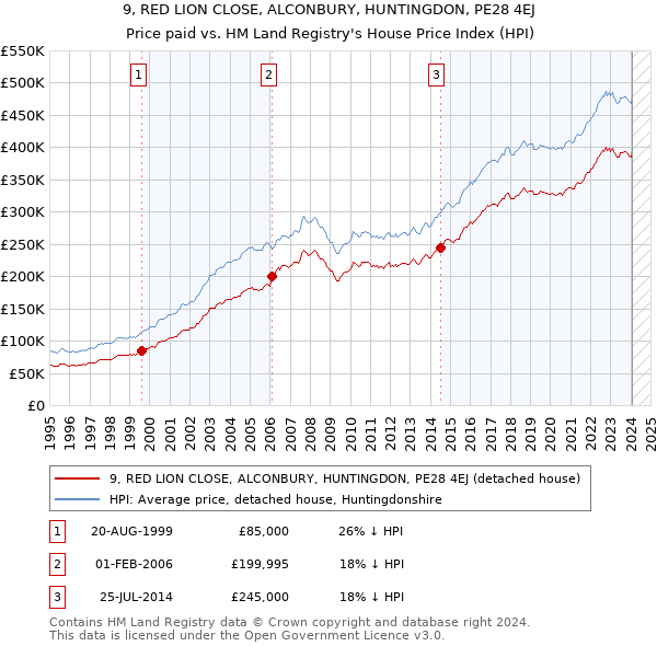 9, RED LION CLOSE, ALCONBURY, HUNTINGDON, PE28 4EJ: Price paid vs HM Land Registry's House Price Index