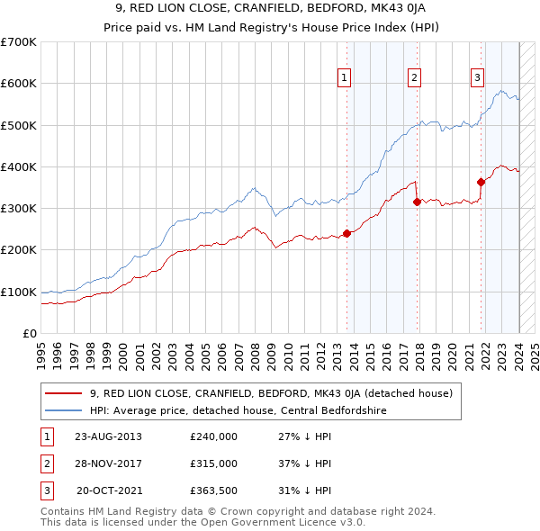 9, RED LION CLOSE, CRANFIELD, BEDFORD, MK43 0JA: Price paid vs HM Land Registry's House Price Index