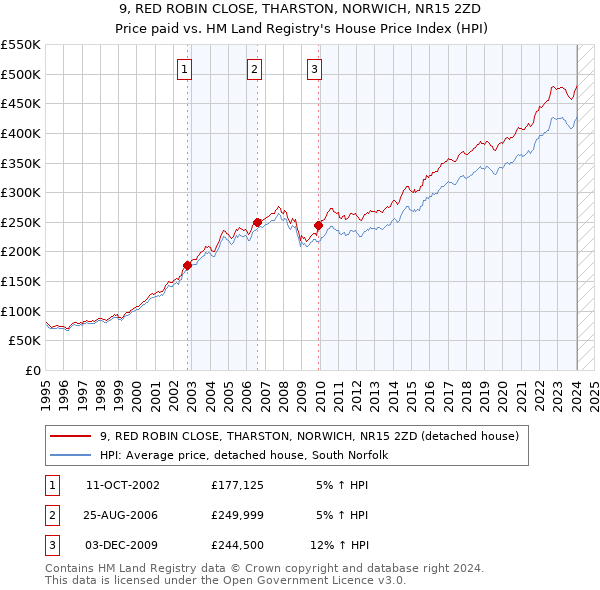 9, RED ROBIN CLOSE, THARSTON, NORWICH, NR15 2ZD: Price paid vs HM Land Registry's House Price Index