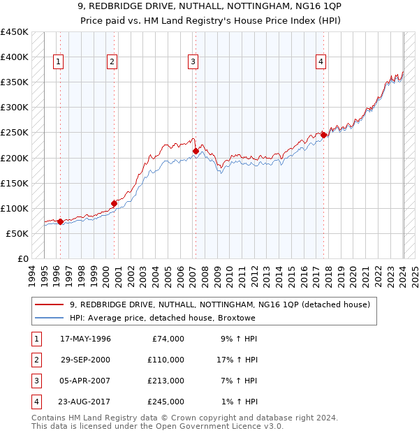 9, REDBRIDGE DRIVE, NUTHALL, NOTTINGHAM, NG16 1QP: Price paid vs HM Land Registry's House Price Index