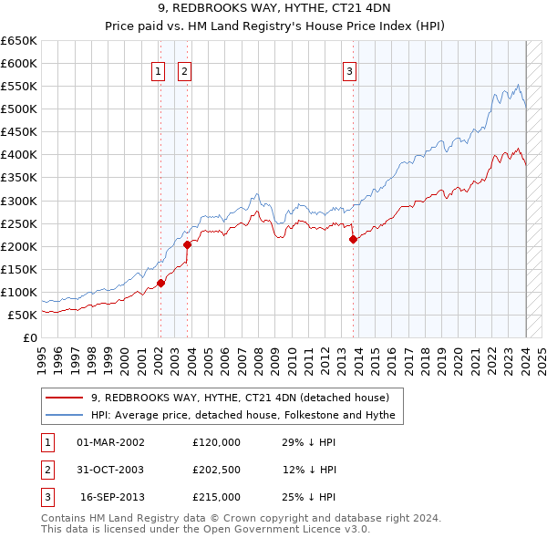 9, REDBROOKS WAY, HYTHE, CT21 4DN: Price paid vs HM Land Registry's House Price Index