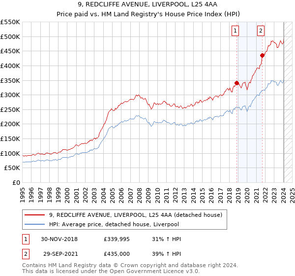 9, REDCLIFFE AVENUE, LIVERPOOL, L25 4AA: Price paid vs HM Land Registry's House Price Index