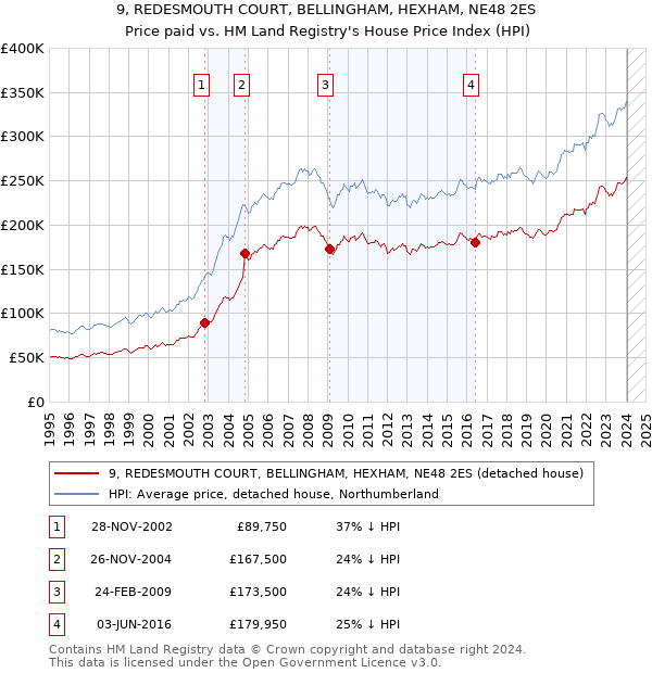 9, REDESMOUTH COURT, BELLINGHAM, HEXHAM, NE48 2ES: Price paid vs HM Land Registry's House Price Index