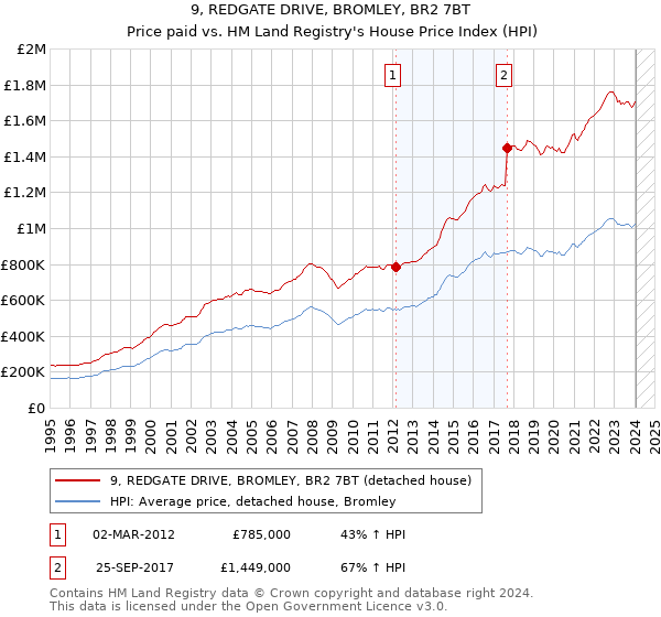 9, REDGATE DRIVE, BROMLEY, BR2 7BT: Price paid vs HM Land Registry's House Price Index
