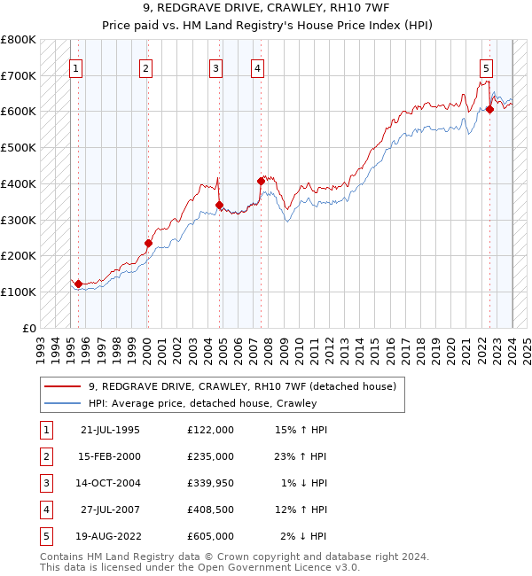 9, REDGRAVE DRIVE, CRAWLEY, RH10 7WF: Price paid vs HM Land Registry's House Price Index