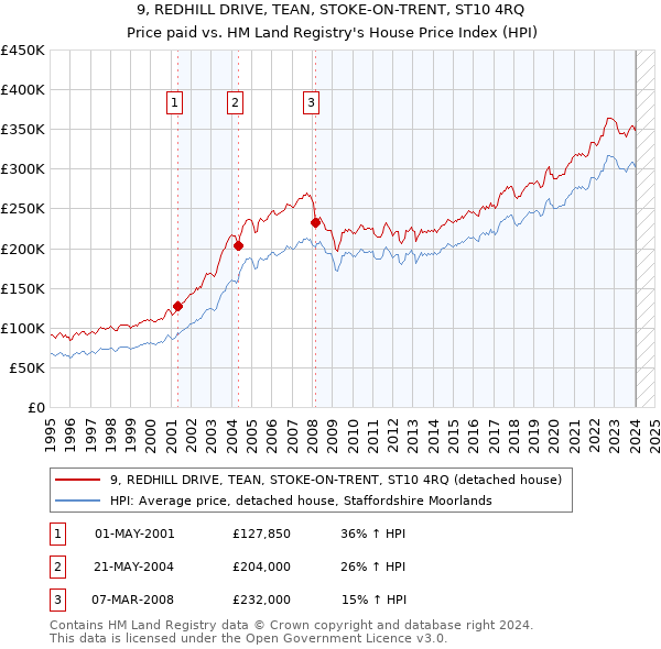 9, REDHILL DRIVE, TEAN, STOKE-ON-TRENT, ST10 4RQ: Price paid vs HM Land Registry's House Price Index