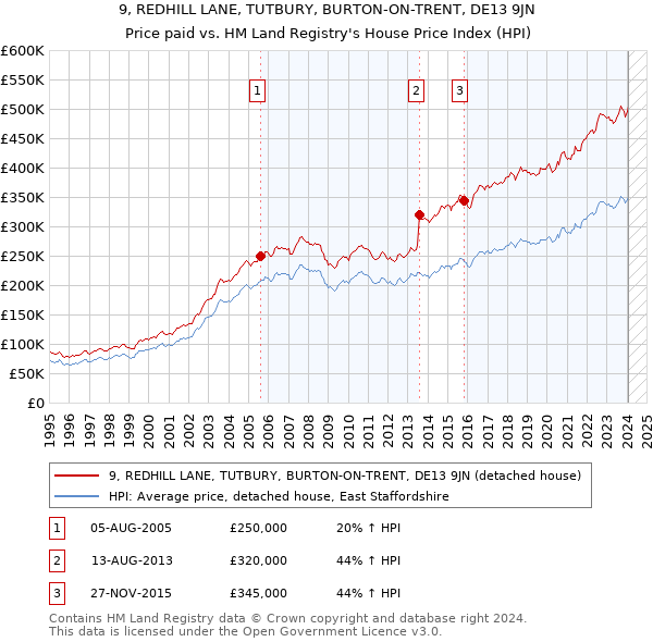 9, REDHILL LANE, TUTBURY, BURTON-ON-TRENT, DE13 9JN: Price paid vs HM Land Registry's House Price Index