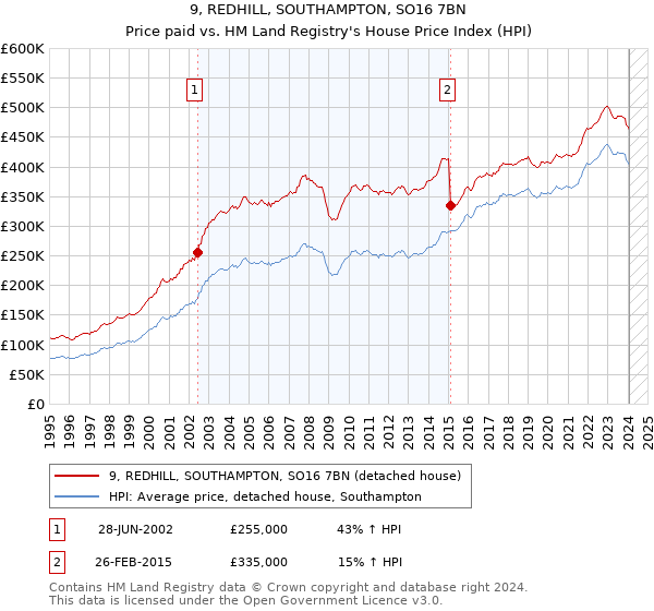 9, REDHILL, SOUTHAMPTON, SO16 7BN: Price paid vs HM Land Registry's House Price Index